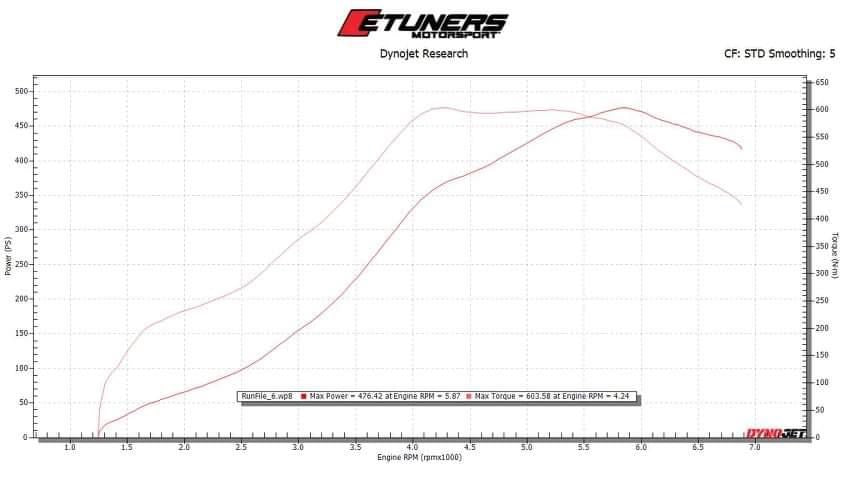 ETM500 Supercore Turbo IS38